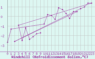 Courbe du refroidissement olien pour Mona