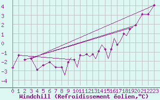 Courbe du refroidissement olien pour Hawarden