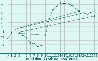 Courbe de l'humidex pour Preonzo (Sw)