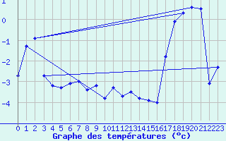 Courbe de tempratures pour Pilatus