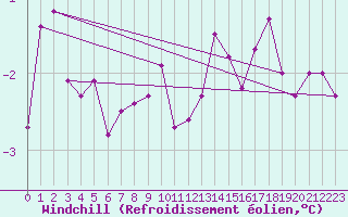 Courbe du refroidissement olien pour Vardo Ap