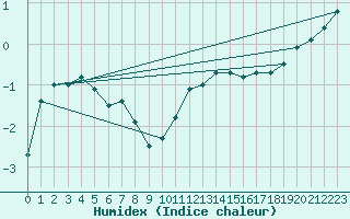 Courbe de l'humidex pour Florennes (Be)