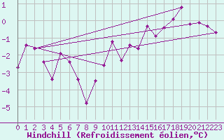 Courbe du refroidissement olien pour Beaucroissant (38)
