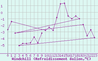 Courbe du refroidissement olien pour Lyon - Saint-Exupry (69)