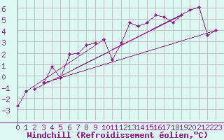 Courbe du refroidissement olien pour Vangsnes