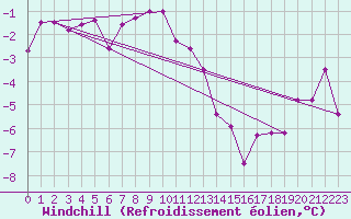 Courbe du refroidissement olien pour Salla Naruska