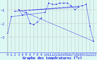 Courbe de tempratures pour Faulx-les-Tombes (Be)