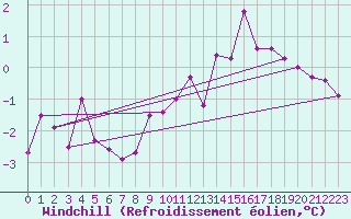 Courbe du refroidissement olien pour Somosierra