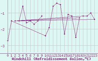 Courbe du refroidissement olien pour Regensburg