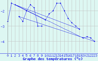 Courbe de tempratures pour Robiei