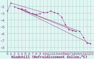Courbe du refroidissement olien pour Baraque Fraiture (Be)