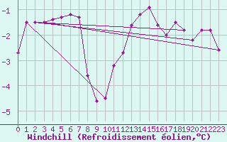 Courbe du refroidissement olien pour Mcon (71)