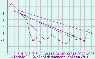 Courbe du refroidissement olien pour Orskar