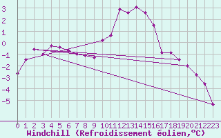 Courbe du refroidissement olien pour Boltigen