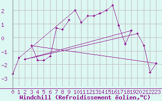 Courbe du refroidissement olien pour Kongsvinger
