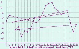 Courbe du refroidissement olien pour Belorado
