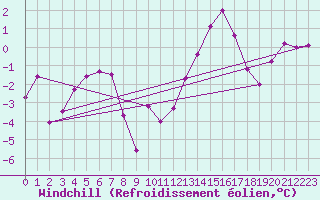 Courbe du refroidissement olien pour Neuchatel (Sw)
