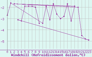Courbe du refroidissement olien pour Dijon / Longvic (21)