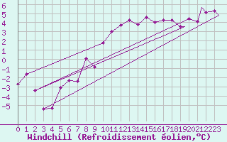 Courbe du refroidissement olien pour Brize Norton