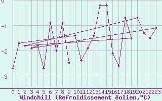 Courbe du refroidissement olien pour Carlsfeld