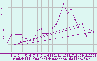 Courbe du refroidissement olien pour Luedenscheid