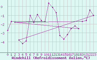 Courbe du refroidissement olien pour Bolungavik