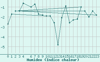 Courbe de l'humidex pour Tarcu Mountain