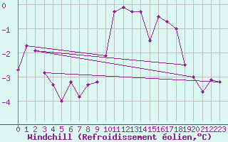 Courbe du refroidissement olien pour Luedenscheid