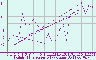 Courbe du refroidissement olien pour Lomnicky Stit