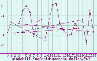 Courbe du refroidissement olien pour Bolungavik