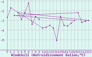 Courbe du refroidissement olien pour Corvatsch
