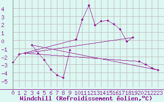 Courbe du refroidissement olien pour Eygliers (05)