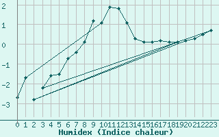 Courbe de l'humidex pour Mora