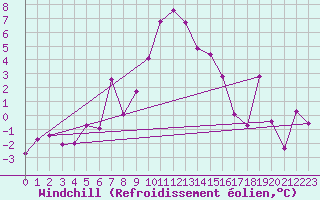 Courbe du refroidissement olien pour Visp