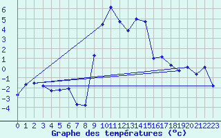 Courbe de tempratures pour Villars-Tiercelin