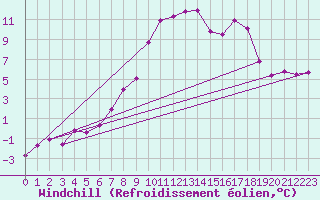 Courbe du refroidissement olien pour Mariapfarr