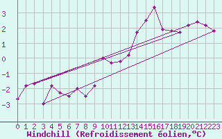 Courbe du refroidissement olien pour Clamecy (58)