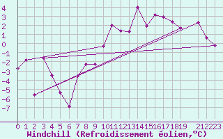 Courbe du refroidissement olien pour Cimetta
