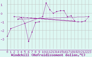 Courbe du refroidissement olien pour Landivisiau (29)