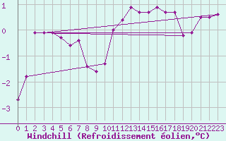 Courbe du refroidissement olien pour Ulrichen