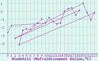 Courbe du refroidissement olien pour Pasvik
