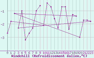 Courbe du refroidissement olien pour Trysil Vegstasjon