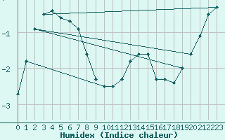 Courbe de l'humidex pour Tomtabacken