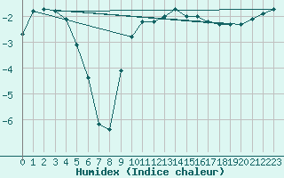 Courbe de l'humidex pour Kalmar Flygplats