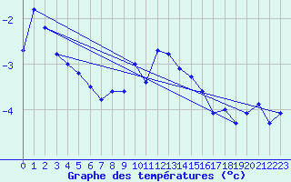 Courbe de tempratures pour Les Charbonnires (Sw)