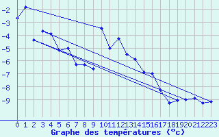 Courbe de tempratures pour Pitztaler Gletscher