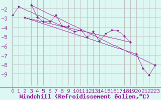 Courbe du refroidissement olien pour Le Bourget (93)