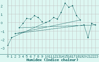 Courbe de l'humidex pour Vardo Ap