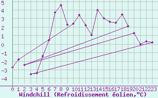 Courbe du refroidissement olien pour Monte Rosa