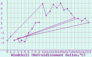 Courbe du refroidissement olien pour Sogndal / Haukasen